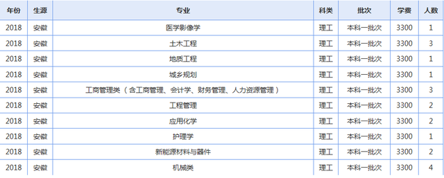 青海大学2019年各省录取人数了解下（修改版）