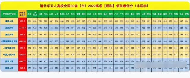 8所“天花板”级名校，30省市平均分数线排名，2023考生记得收藏