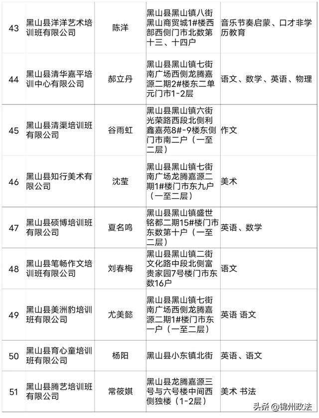 2020年度锦州第一批评估检查合格的661家民办学校