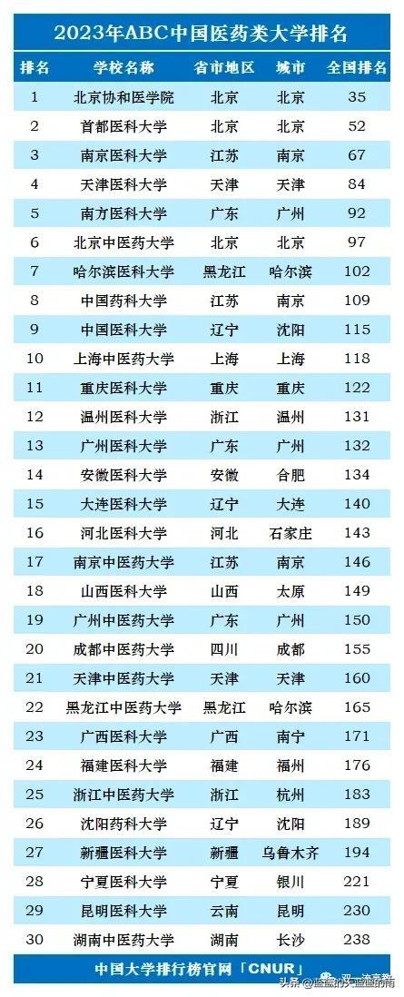 2023单科性大学排名：师范、财经、医药、民族、政法、农林、艺体