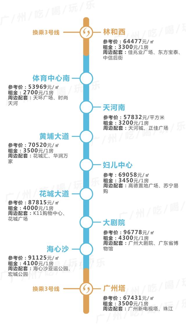 广州租房最便宜，不是东圃棠下…14条地铁230+个站沿线租金曝光