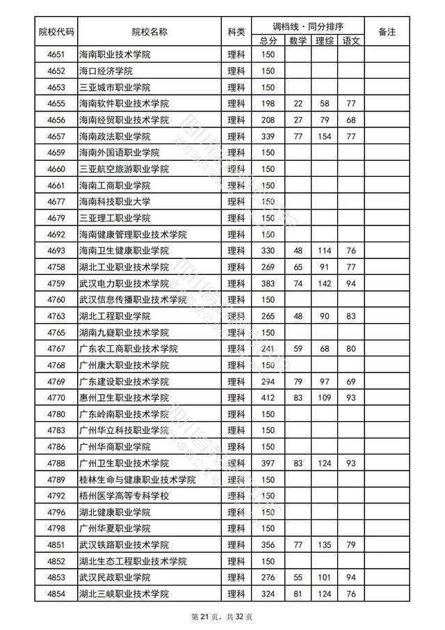 重磅！四川2022高考专科批院校录取调档线出炉