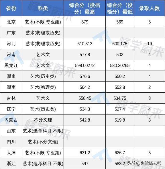 17所高校提前批录取分数线公布！含清华、北大…高了还是低了？