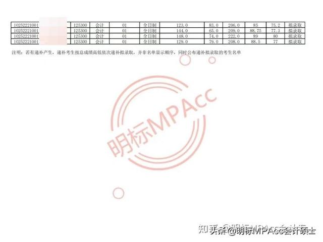 2022年上海理工大学MPAcc复试名单、拟录取名单及分数段分析