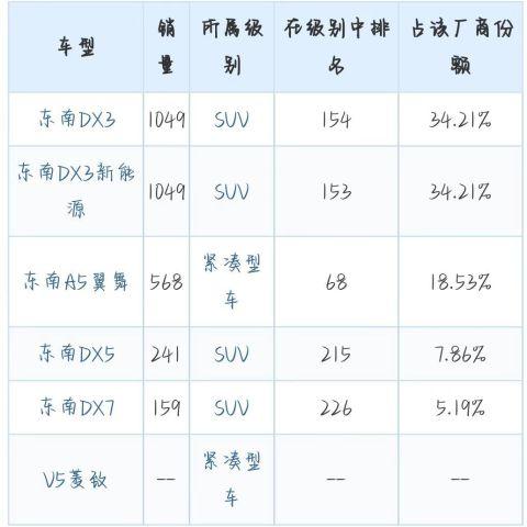 有过辉煌，终归没落，东南汽车合作奇瑞能否走出困境？