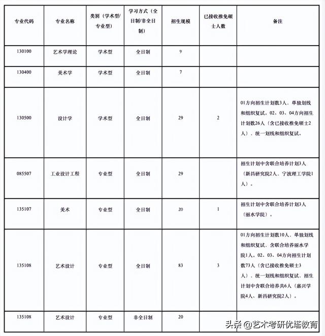 浙江理工大学艺术与设计学院2022年考研拟录取名单及数据解读