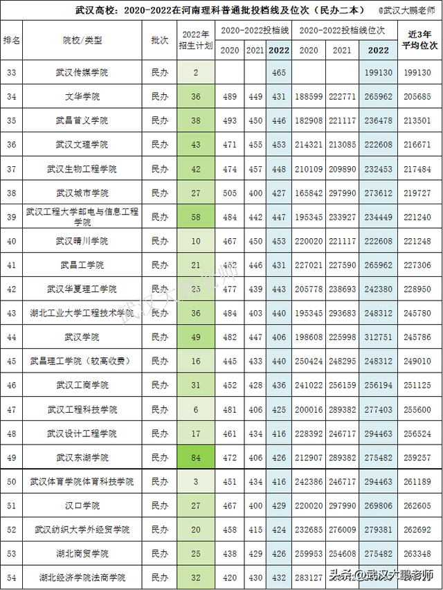 河南2023高考攻略：武汉高校2020-2022理科投档线、位次值排名