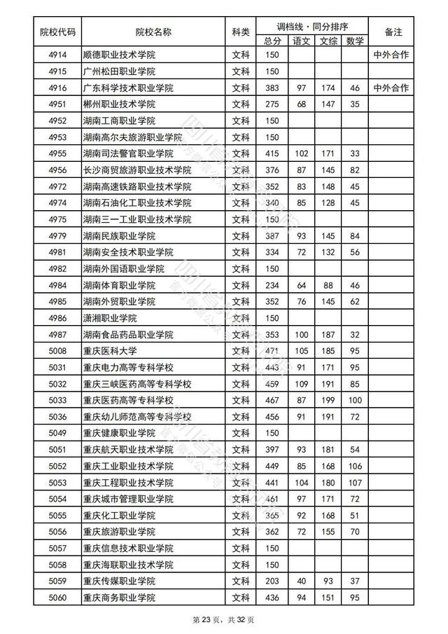 重磅！四川2022高考专科批院校录取调档线出炉