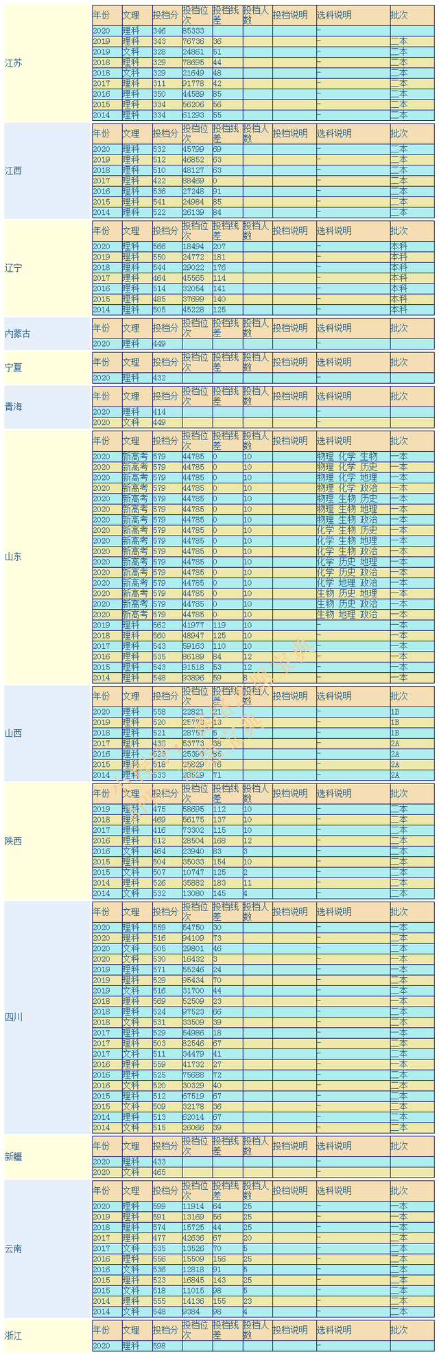 成都医学院是几本？好不好考？