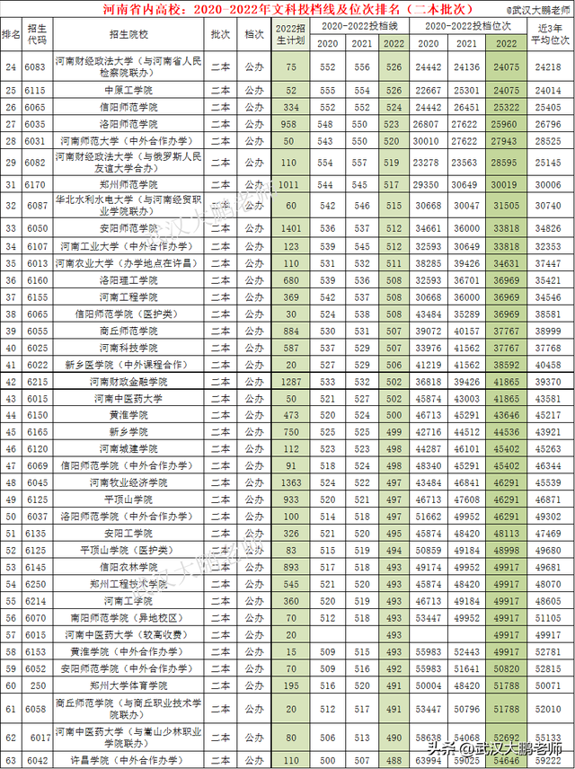 2023高考参考：河南省内高校2020至2022年文科投档线、位次值