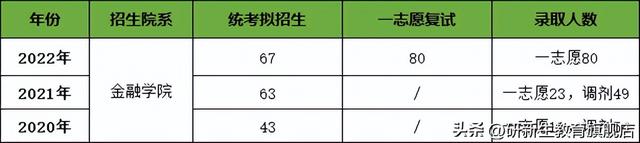 云南财经大学金融专硕分析、报录比、分数线、参考书、备考经验