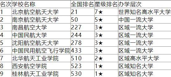 排名前四的航天航空大学，南昌航空大学位居第三名，实力强悍