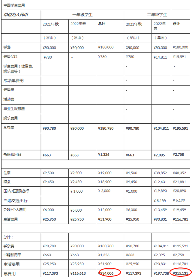 中国学费最高的10所大学！10万以上的有3所