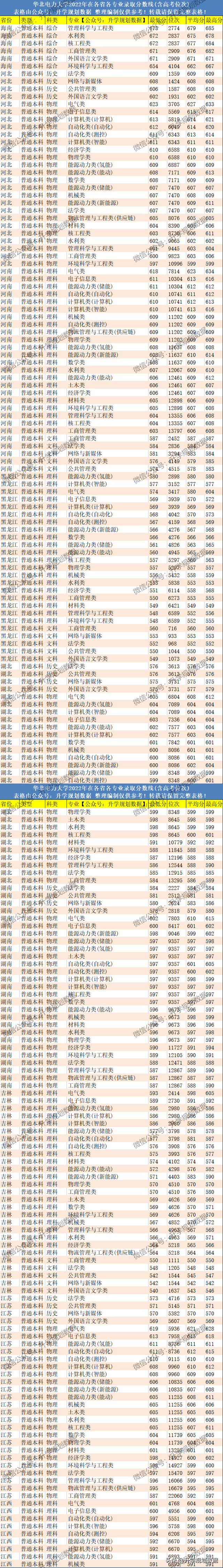 2022华北电力大学各专业分数线及位次