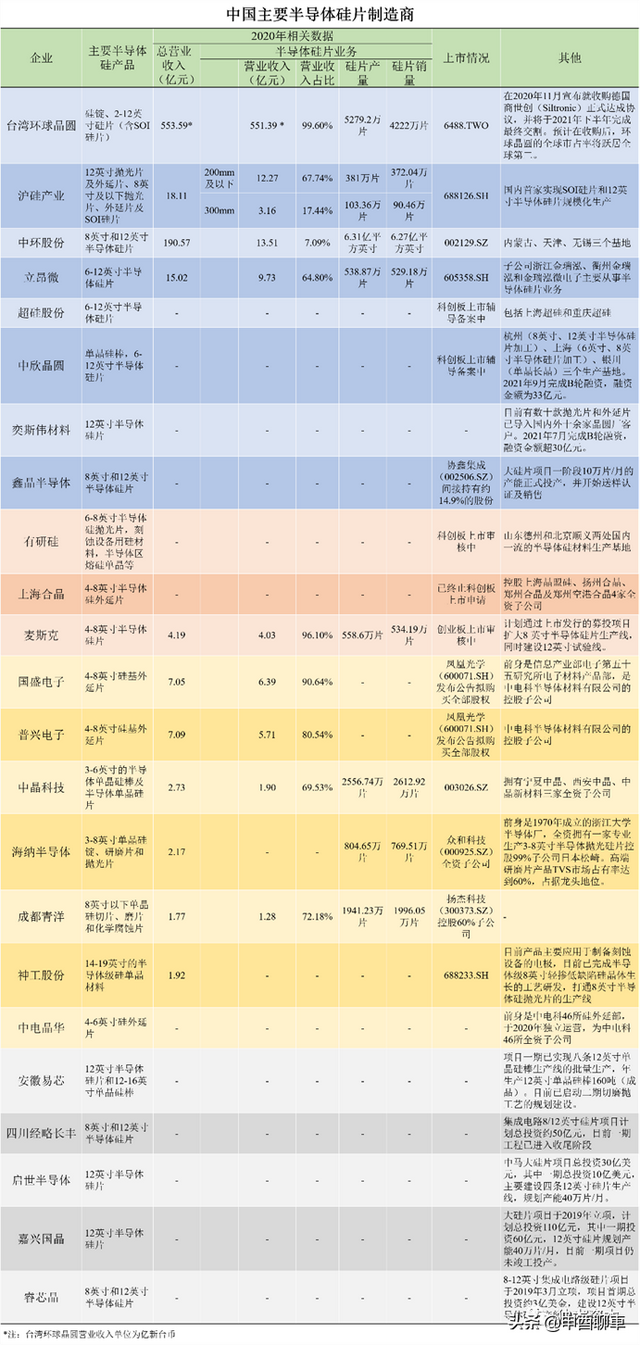 国之重器：半导体材料国产化替代系列--半导体硅片（产业地图）