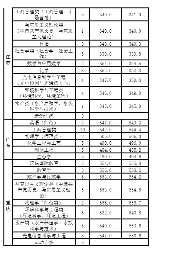 河南师范大学排行榜及2019年省内外录取分数线