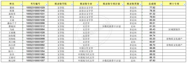 xx民族大学2023年博士研究生拟录取公示名单