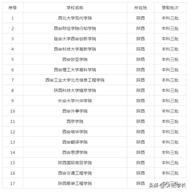 陕西这17所高校“杀入”二本江湖，三本时代已经走远