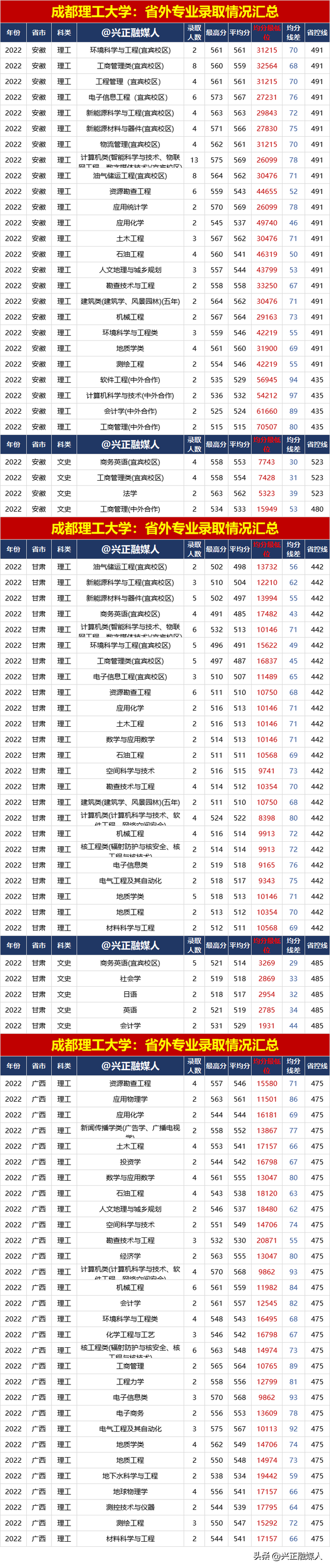 成都理工大学2022年专业录取汇总(分省批次类型)，23届请收藏