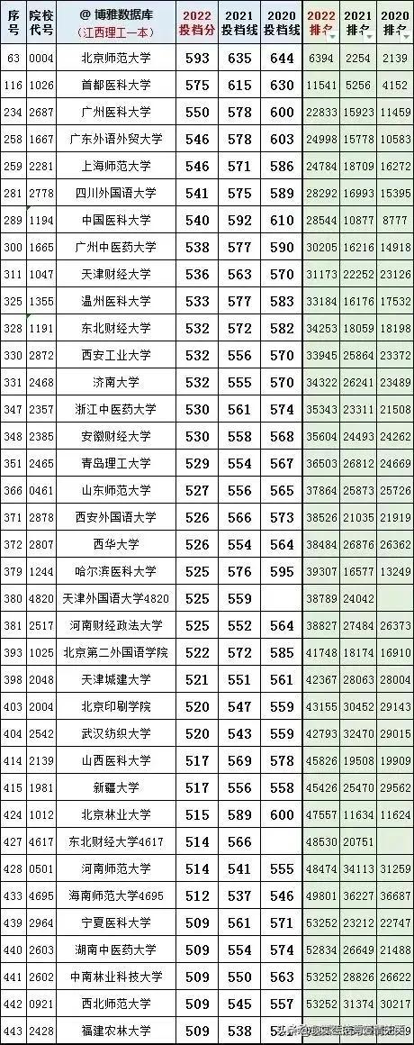 全国一本大学2020一2022在江西录取分数线及对应省排名