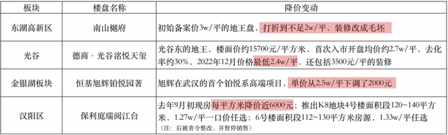 武汉楼市最近是怎么了