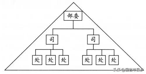 机构改革建议