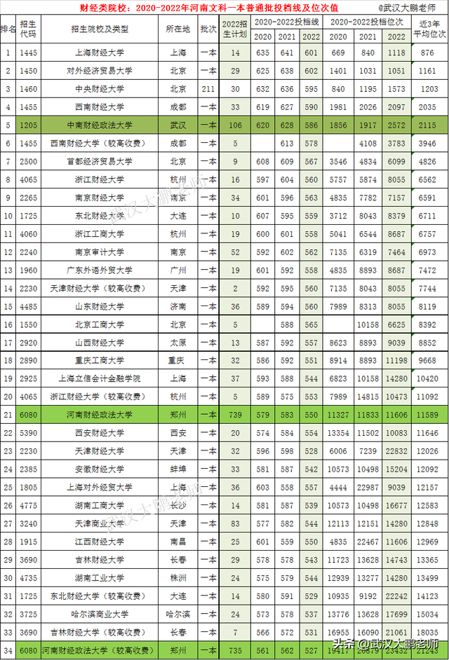 全国财经类院校：2020-2022年在河南文科普通批投档线、位次值！