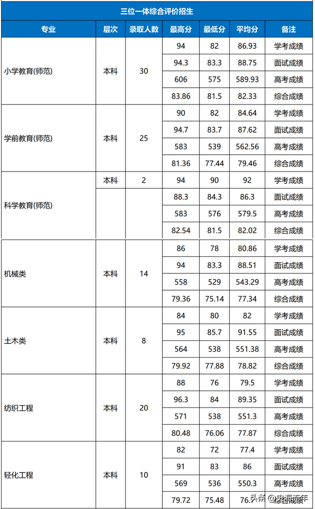 请参考！浙江2023首考成绩报考三位一体，27所院校录取分数线盘点