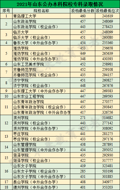 复盘！2021年山东专科批次投档结果深度分析