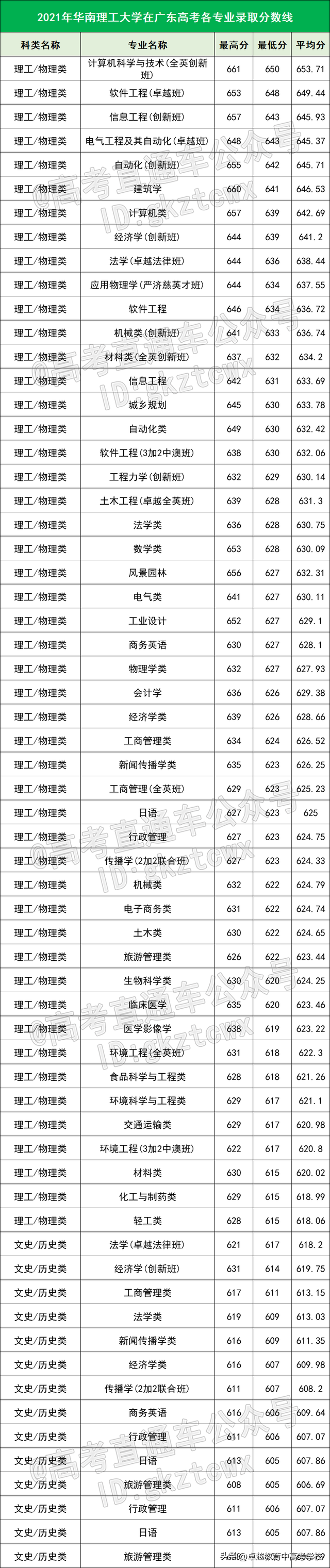 中大/华工今年怎么录取？最低多少分能报？