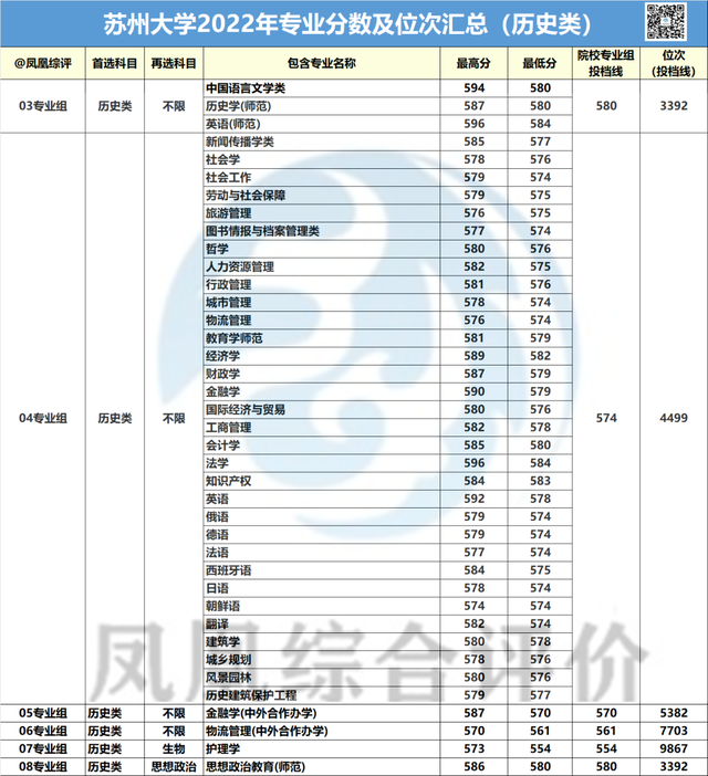 最高626分！苏州大学2022年专业录取分数汇总