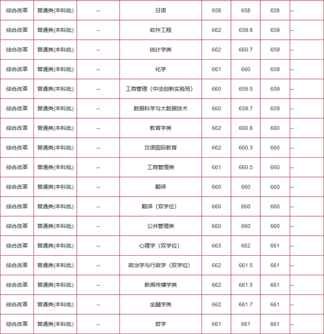 作为上海考生，你需要多少分才能上华东师范大学？