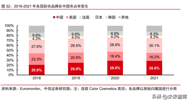 美妆行业竞争格局专题研究：研发升级，文化自信，高端分流