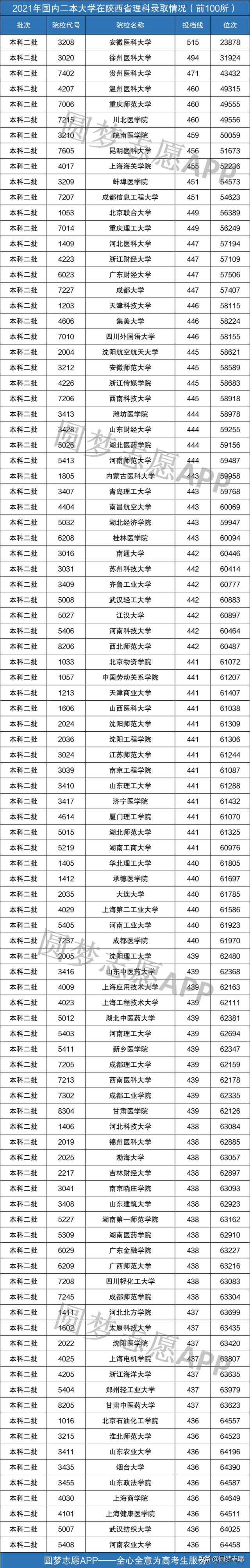 二本大学100强名单（按投档分数线统计）