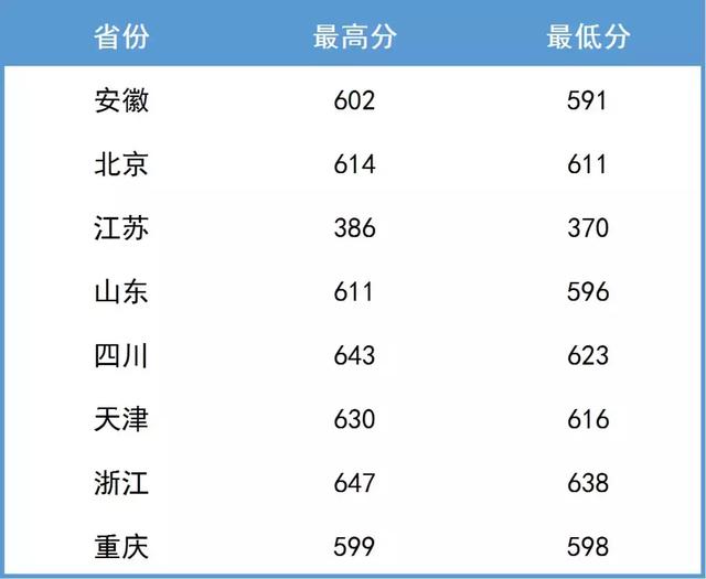 南京航空航天大学2019年各省市录取分数线（截止7月21号）