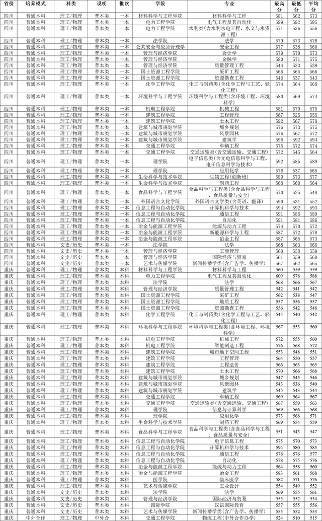 昆明理工大学2022年本科招生计划出炉：云南招5345人，约占65.26%