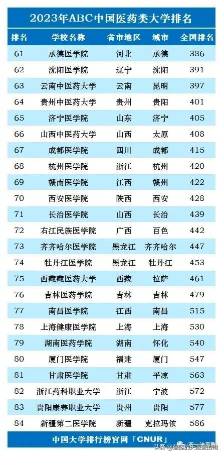 2023单科性大学排名：师范、财经、医药、民族、政法、农林、艺体