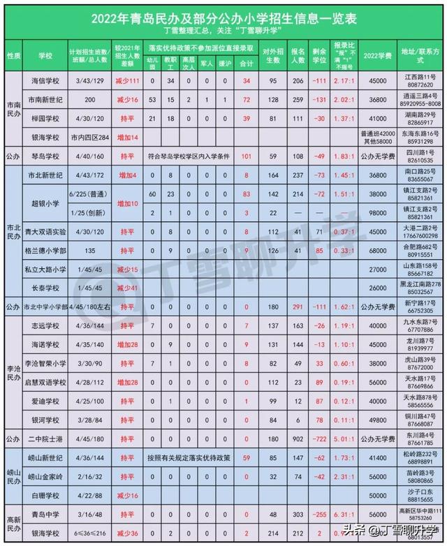 公民同招政策下的青岛37所民办小学盘点