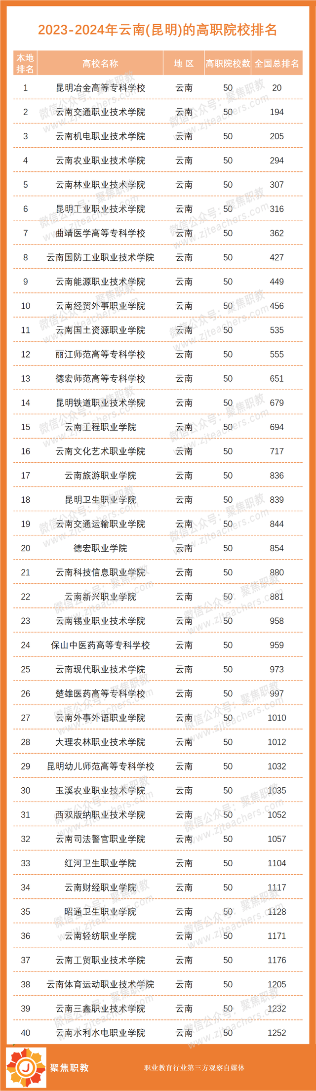 各地No.1出炉！2023全国高职院校分地区排行榜来了