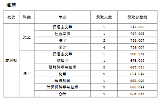 天津师范大学2019年普通批次录取分数