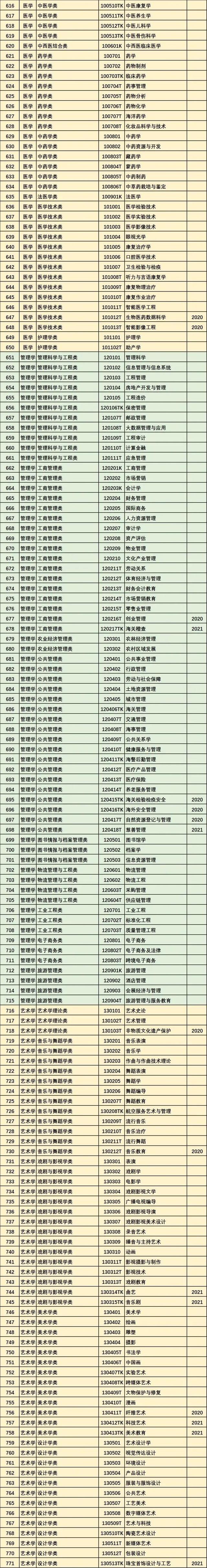 2022最新版！大学本科771个专业大全！仔细研究，认真报考