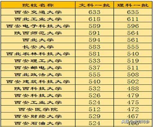 陕西科技大学曾为老牌重点大学，却憾失211、双一流，值得关注