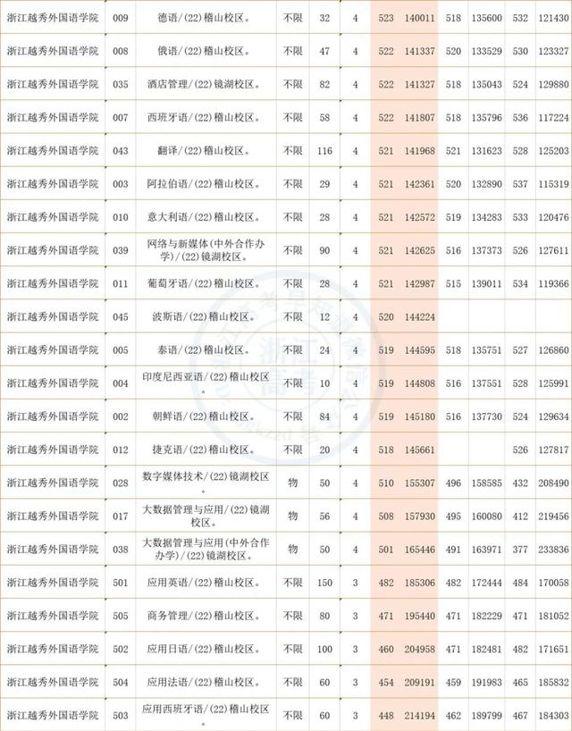 浙江越秀外国语学院2022年各类别分专业录取数据