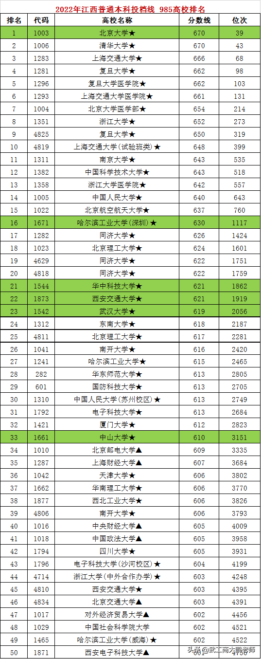 2022江西理科投档线：清北并列670、华科621、武大619、中南600分