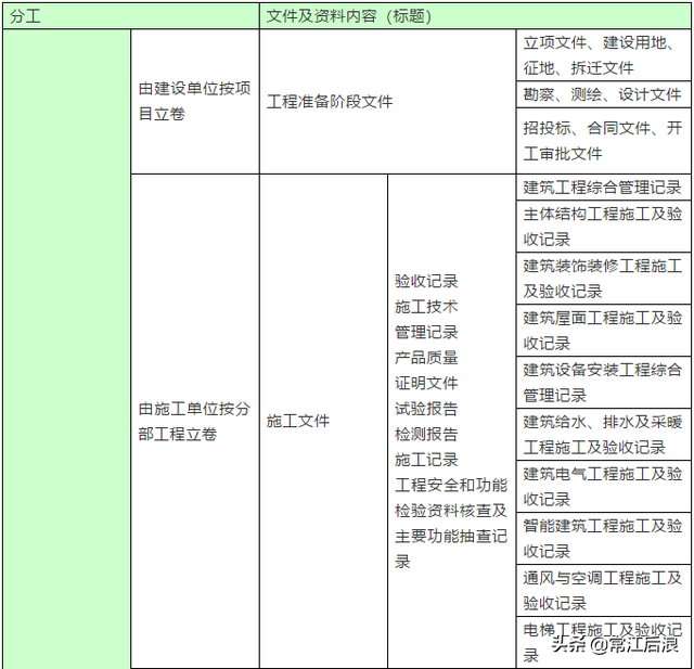 施工单位工程资料管理内容及流程图