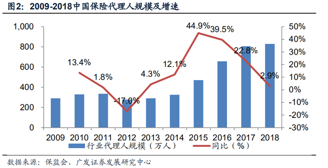 中国平安（二）保险行业的代理人