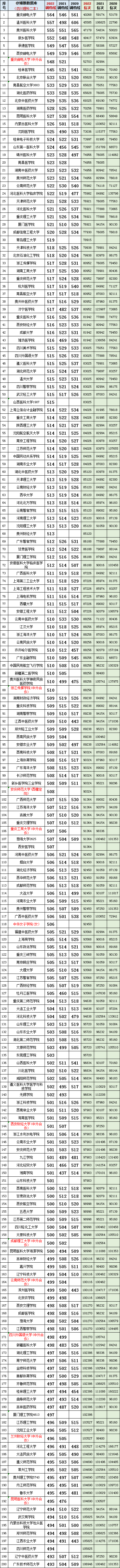 2023年高考参考：全国高校在四川二本（理科）投档分数线与位次