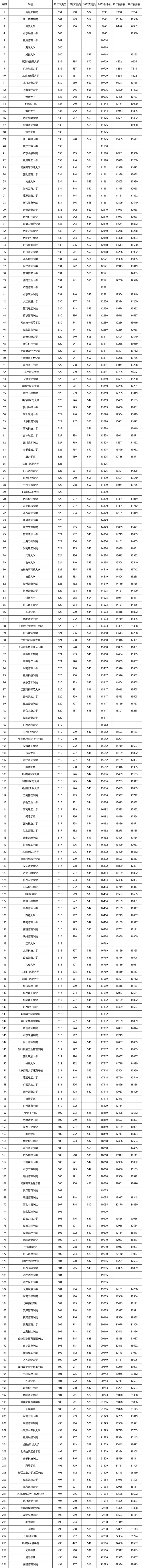 全国各高校！近3年，在湖北省，二本录取最低分数、省内排名情况