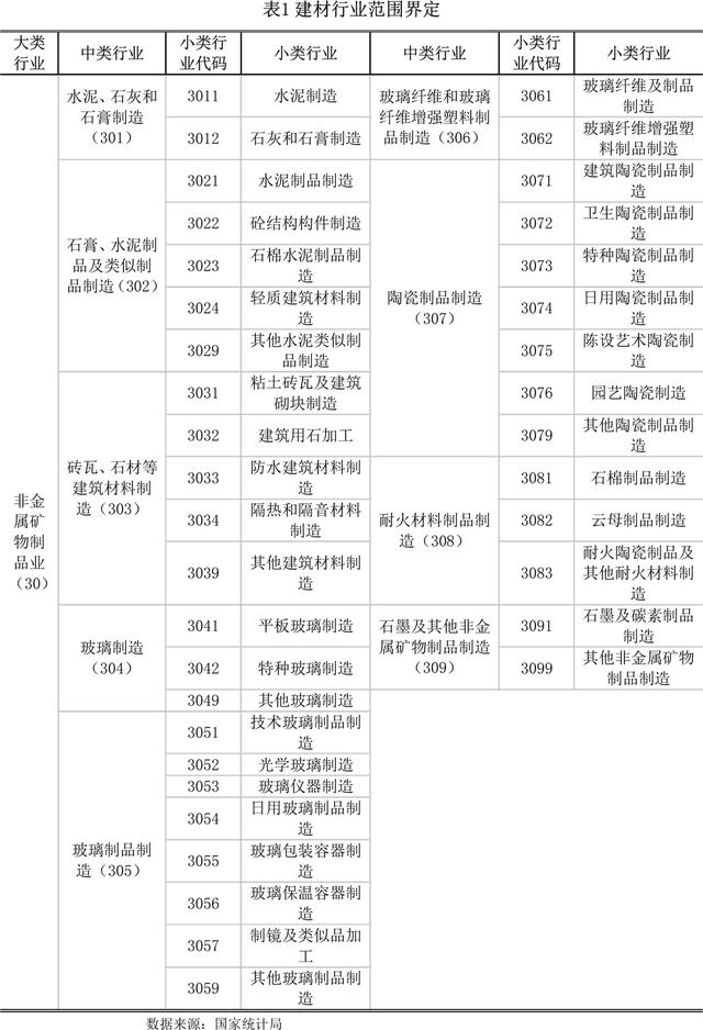 【世经研究】全国建材行业发展现状及银行授信指引