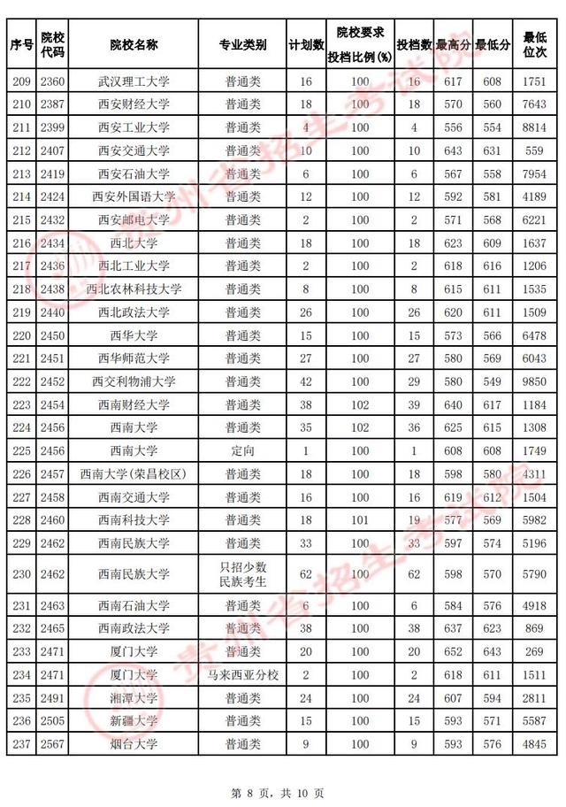 @贵州高考生 速看！第一批本科院校投档情况发布